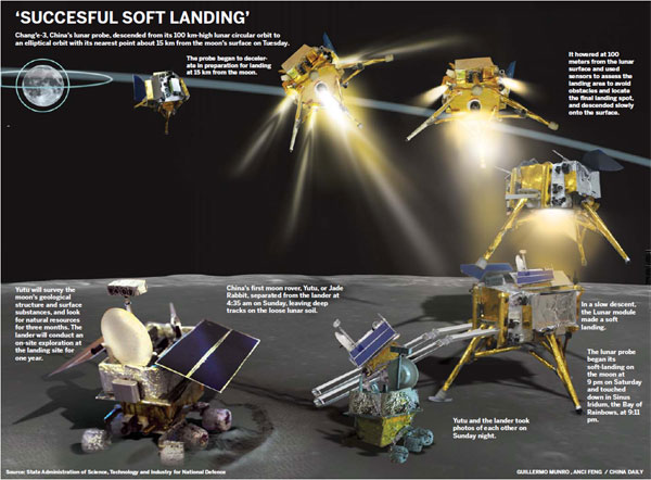 Scientists hail success of lunar probe landing